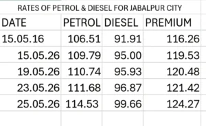 Hike in petrol Price in Jabalpur